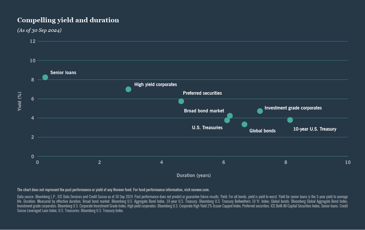 Compelling yield and duration chart