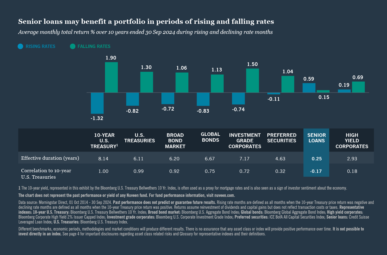 Senior loans average monthly returns chart_2