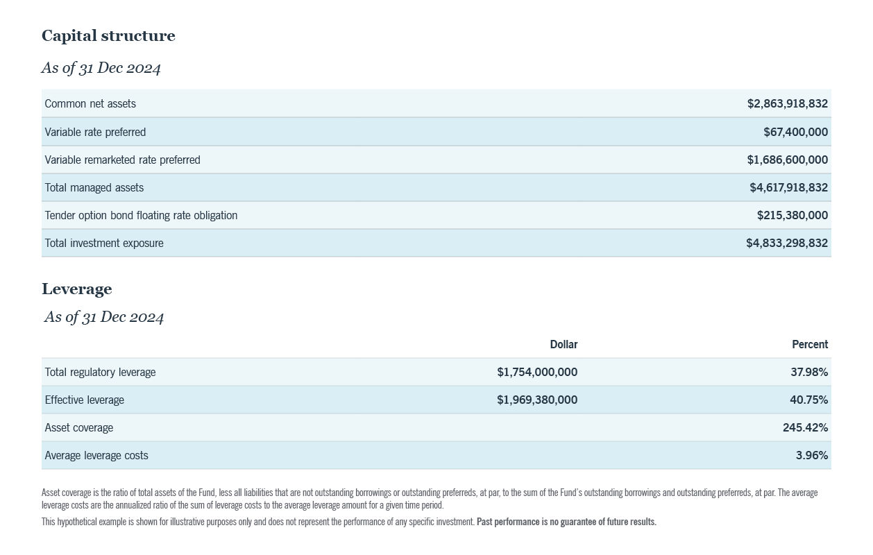 Capital structure and leverage