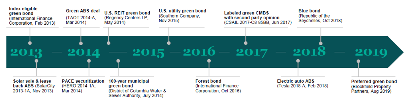 Green Timeline