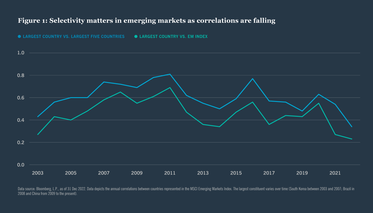 Figure 1: Selectivity matters in emerging markets as correlations are falling
