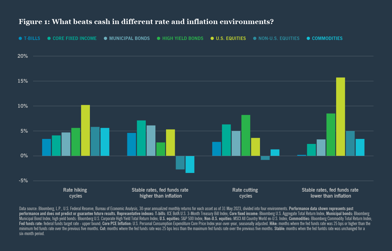 Figure 1: What beats cash in different rate and inflation environments?
