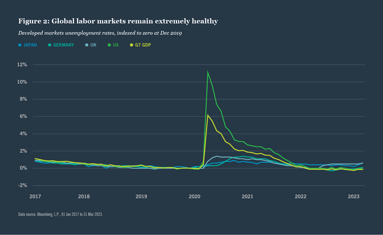 Figure 2: Global labor markets remain extremely healthy