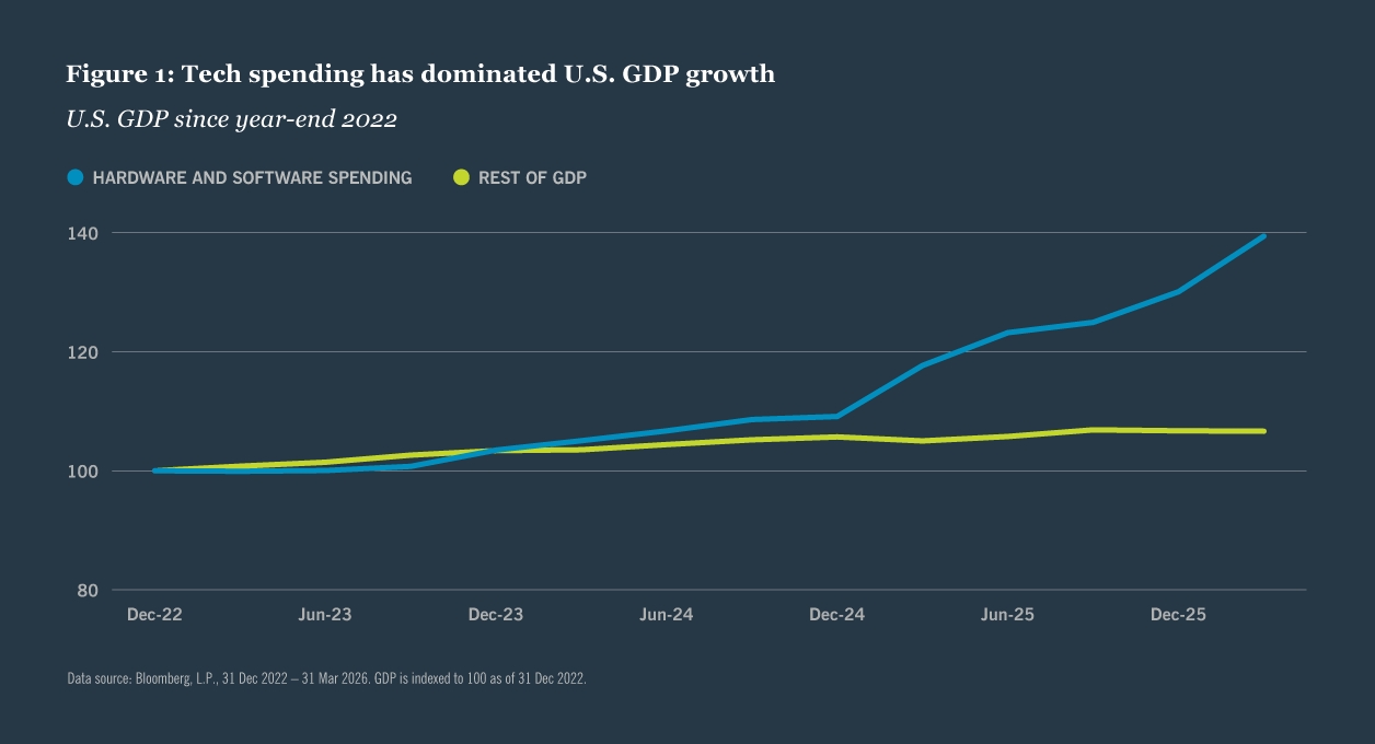 Tech GDP growth chart