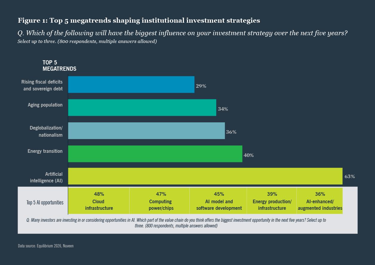 Top 5 megatrends shaping institutional investment strategies.