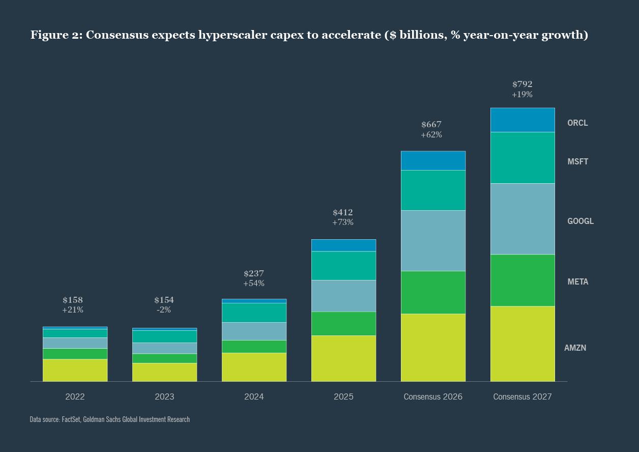 Consensus expects hyperscaler capex to accelerate ($ billions, % year-on-year growth).