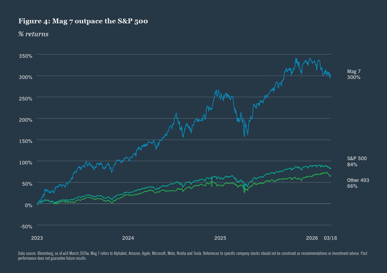 Mag 7 outpace the S&P 500.