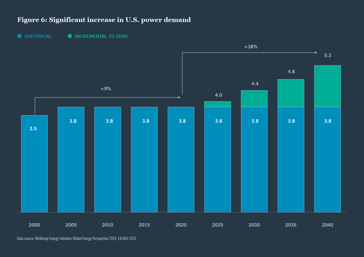 Significant increase in U.S. power demand.
