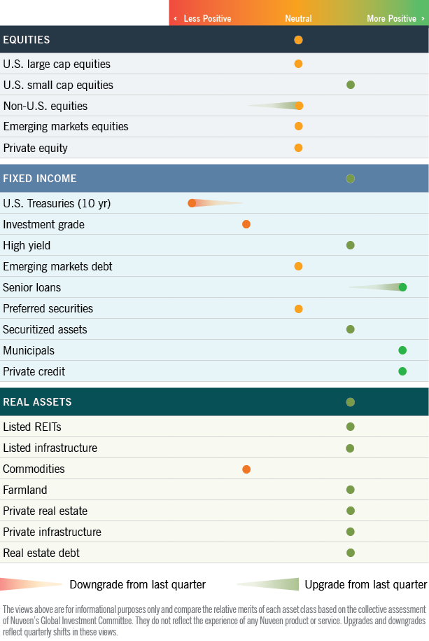 Asset class heat map