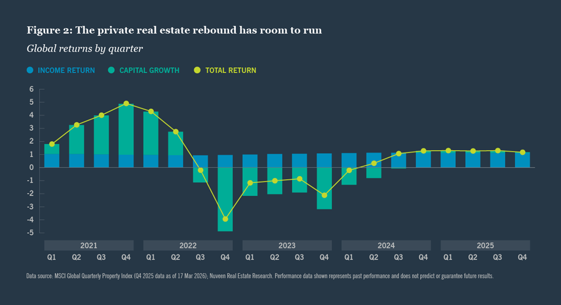 Real estate returns chart