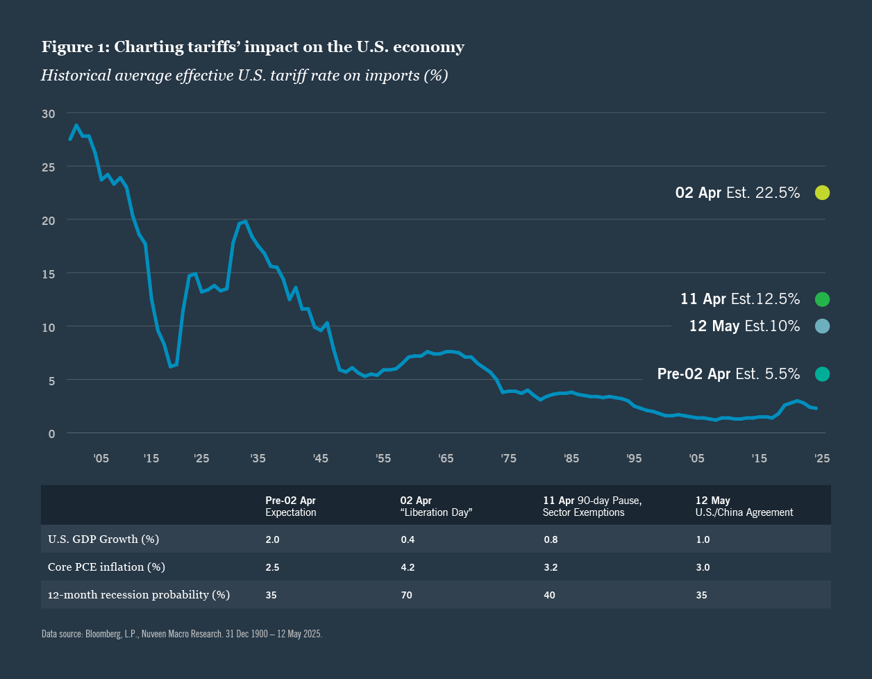Cio weekly chart 2