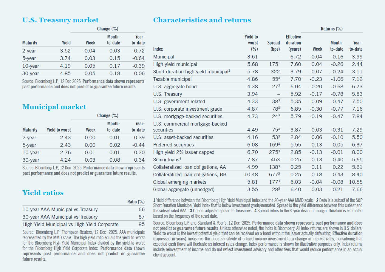 Table of information for U.S. Treasury market, municipal market, yield ratios, and characteristics and returns