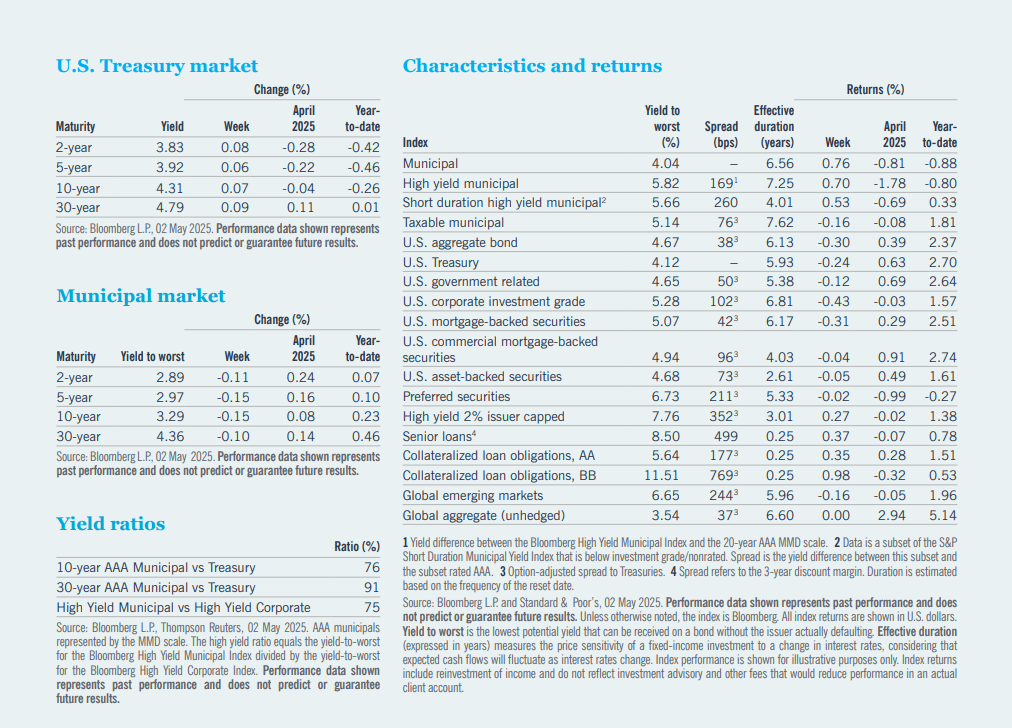 Table of information for U.S. Treasury market, municipal market, yield ratios, and characteristics and returns