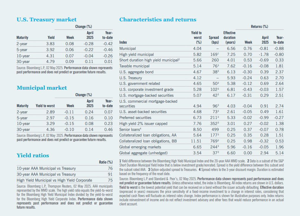 Table of information for U.S. Treasury market, municipal market, yield ratios, and characteristics and returns