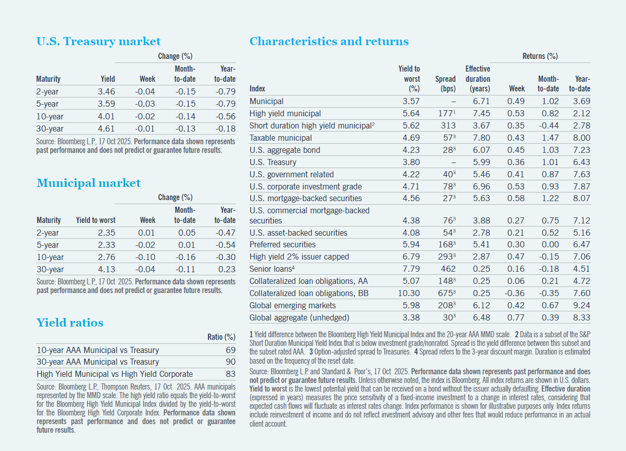 Table of information for U.S. Treasury market, municipal market, yield ratios, and characteristics and returns