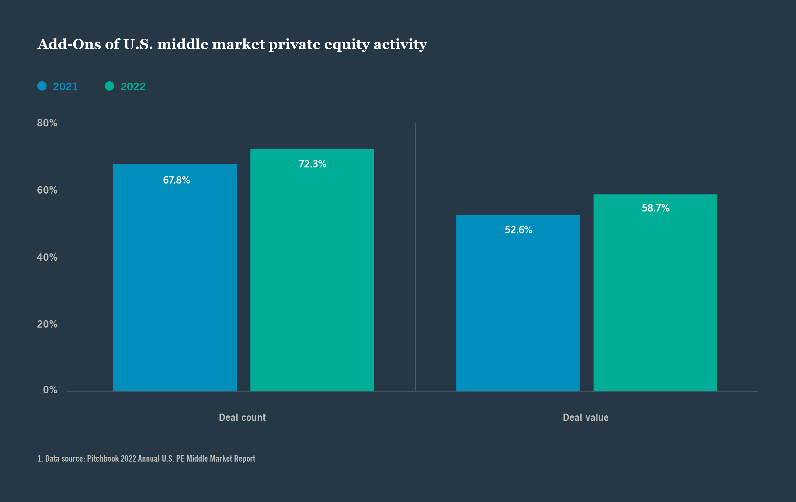 Add-Ons of U.S. middle market private equity activity