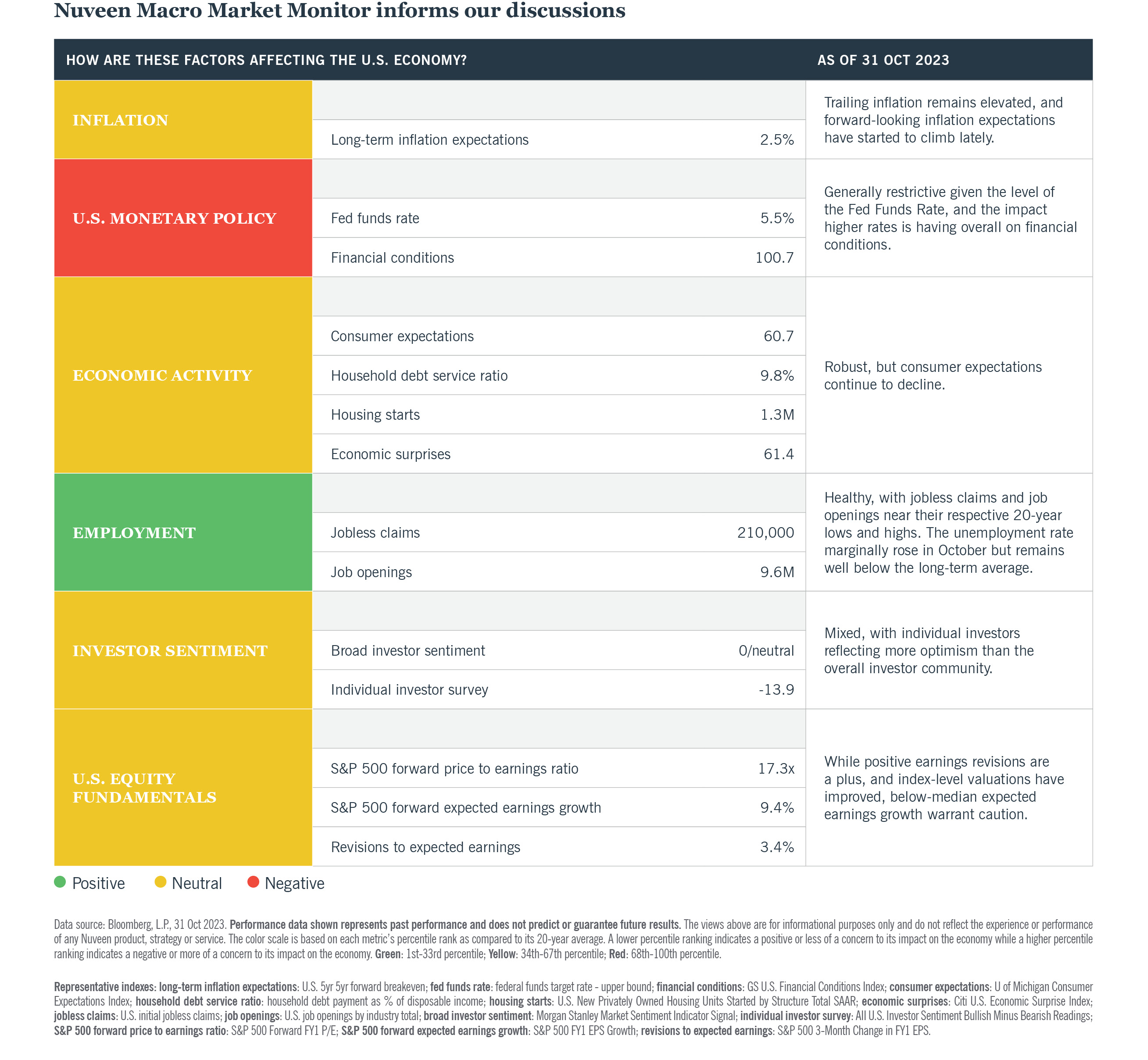 Nuveen Macro Market Monitor chart