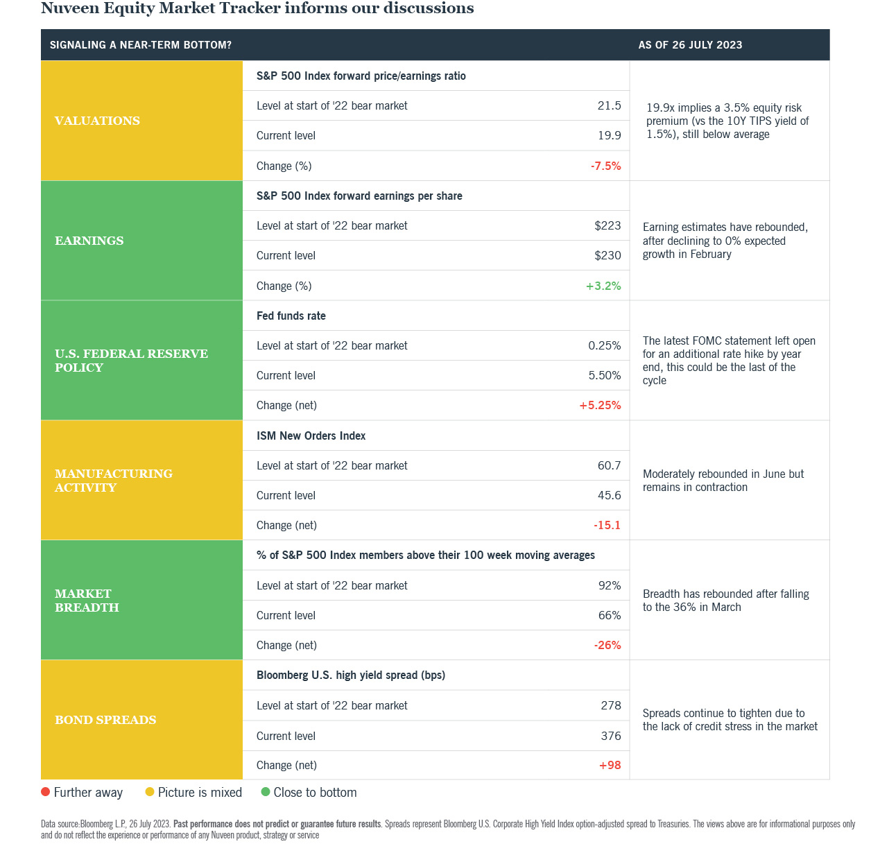 Nuveen equity market tracker table