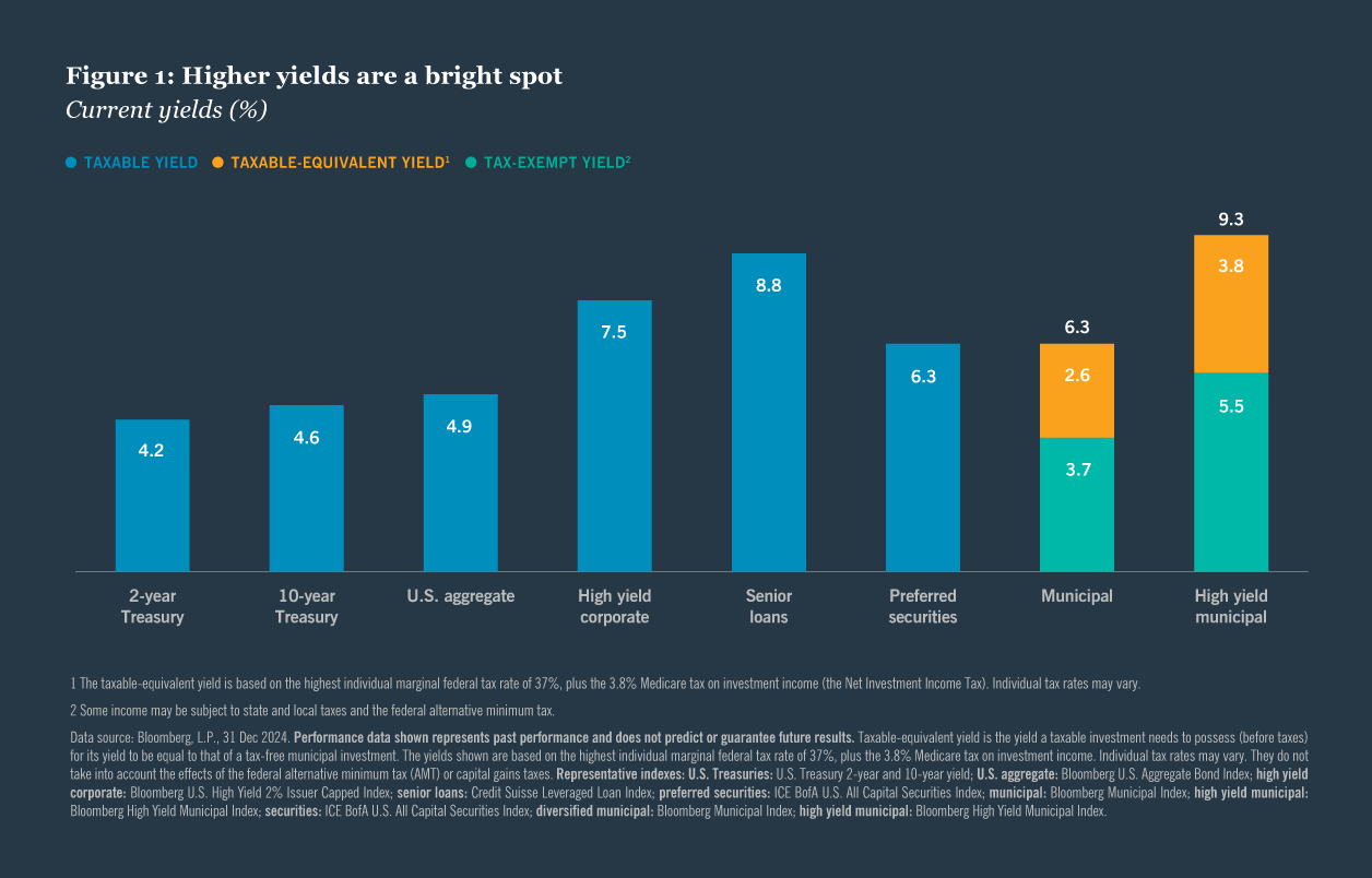 Figure 1: Higher yields are a bright spot