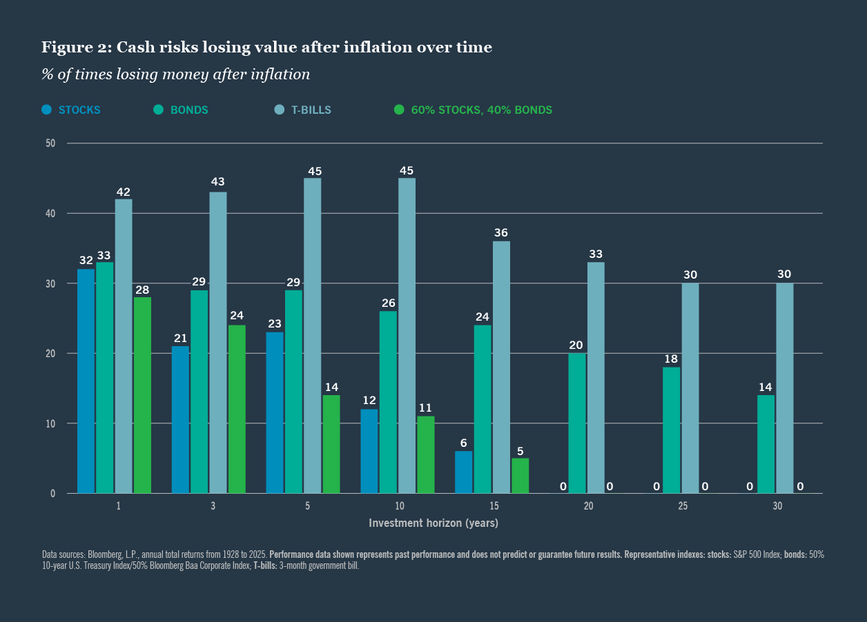 Figure 2: Cash risks losing value after inflation over time
