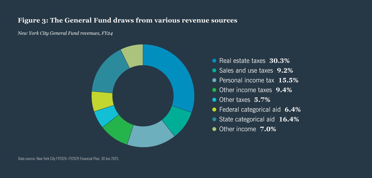 Revenue sources chart