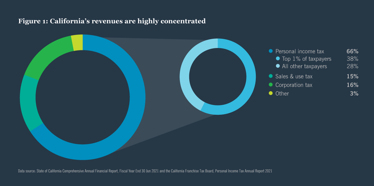 California’s revenues are highly concentrated