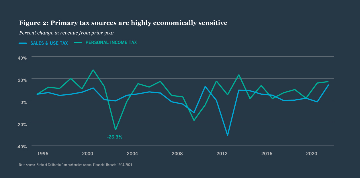 Primary tax sources are highly economically sensitive