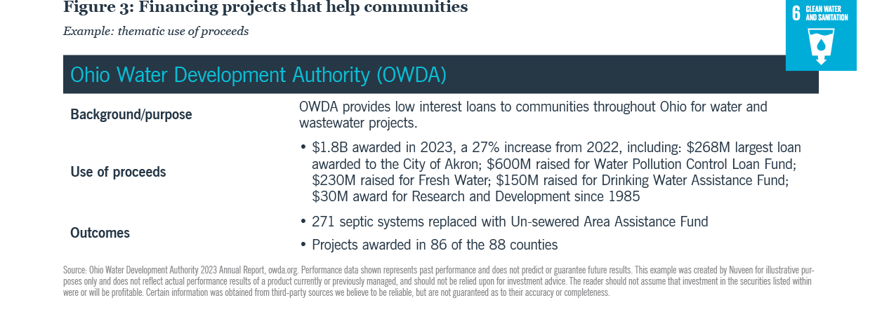 Figure 3: Financing projects that help communities