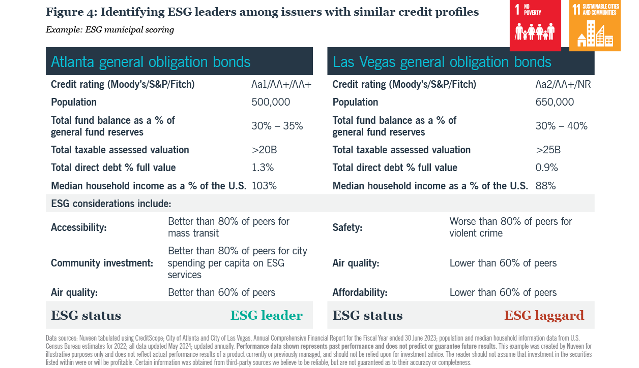 Figure 4: Identifying ESG leaders among issuers with similar credit profiles
