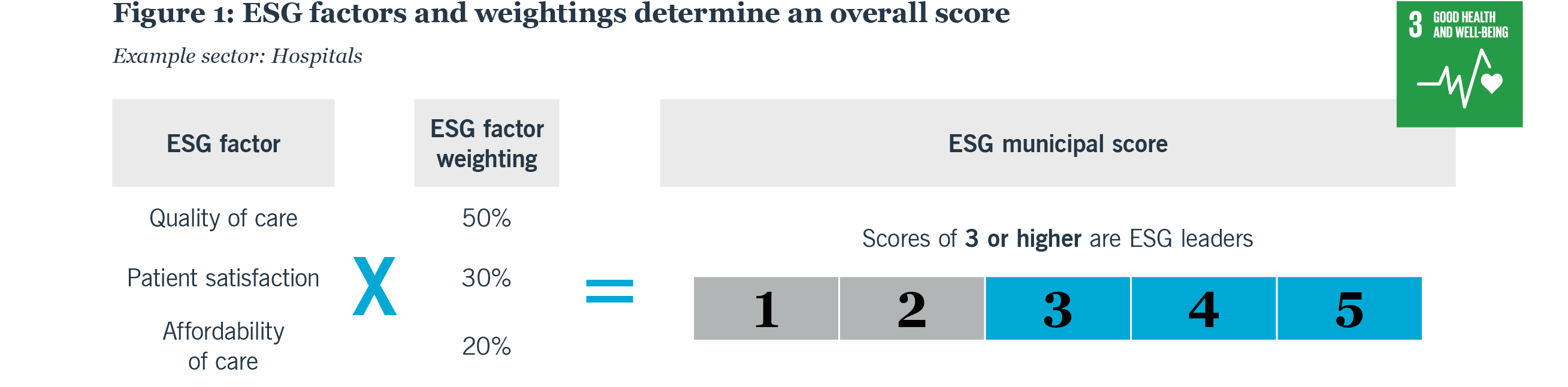 Figure 1: ESG factors and weightings determine an overall score