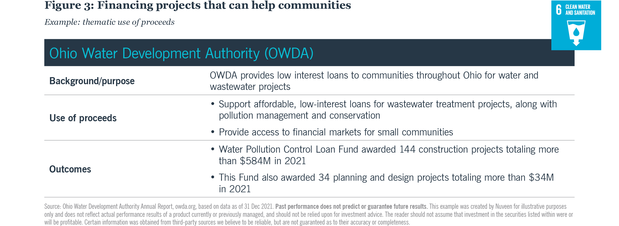 Figure 3: Financing projects that help communities