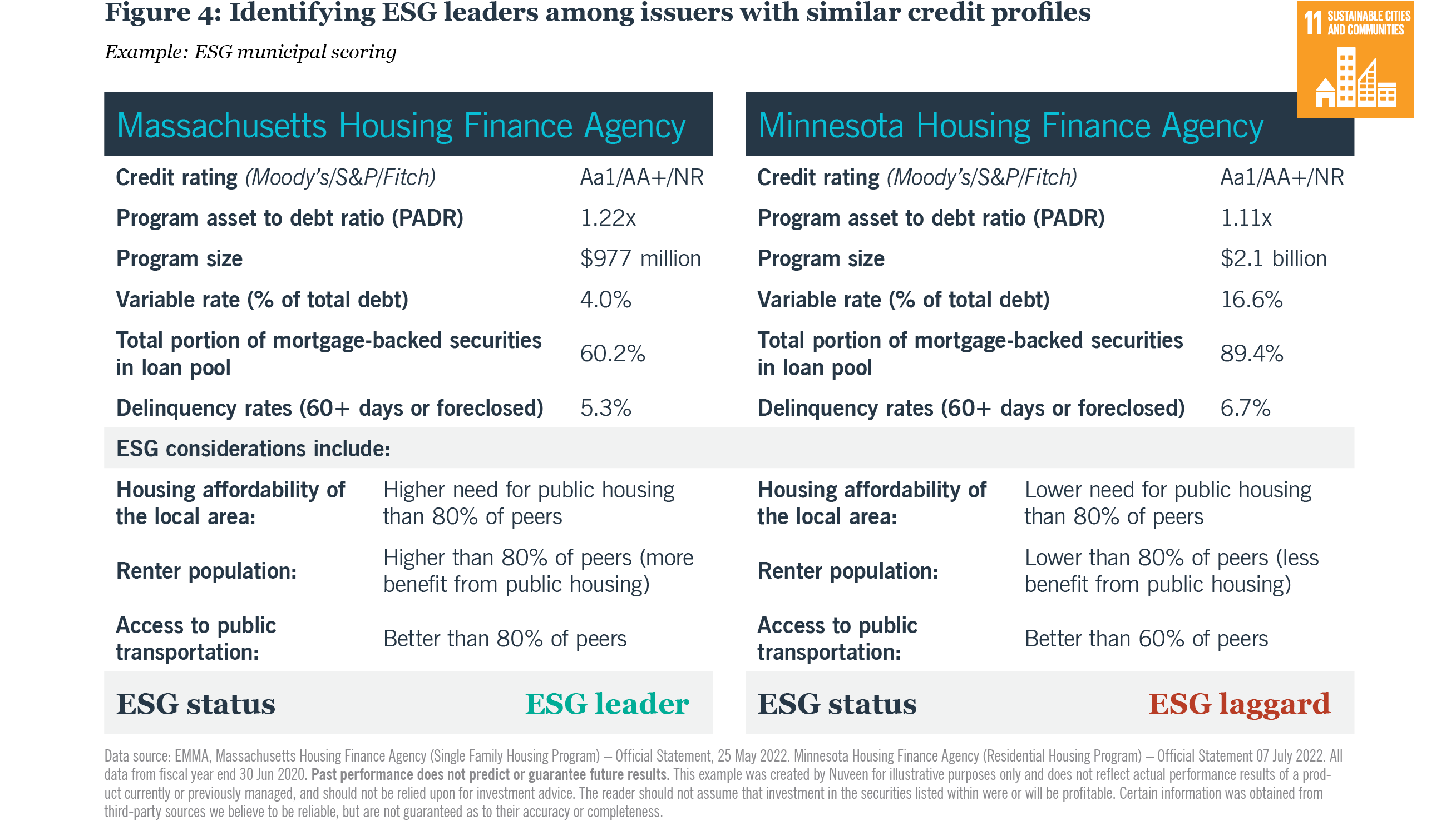 Figure 4: Identifying ESG leaders among issuers with similar credit profiles