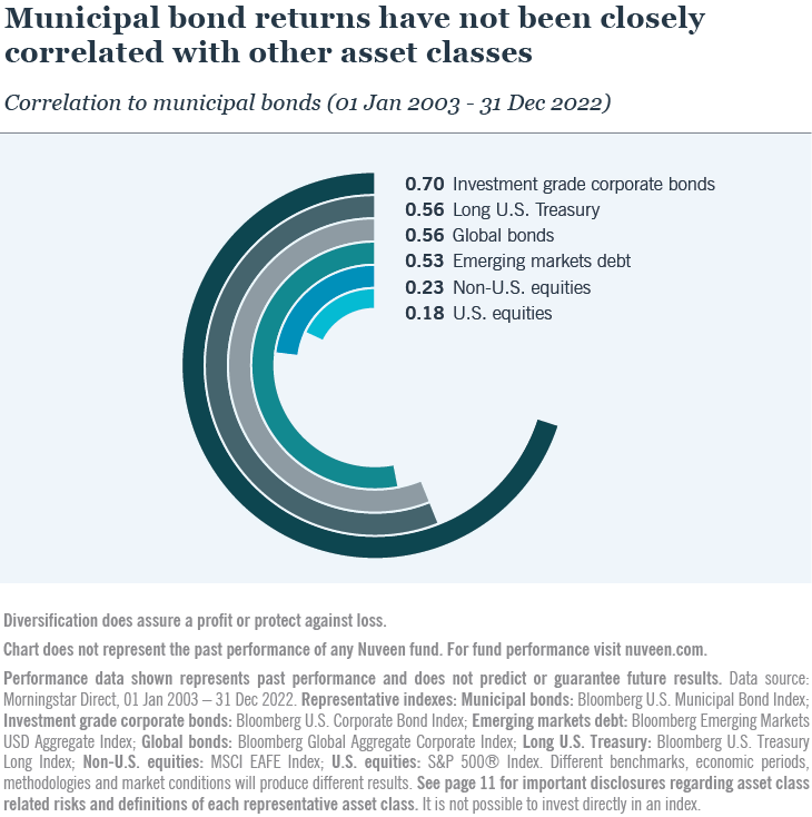 Municipal bond returns have not been closely correlated with other asset classes
