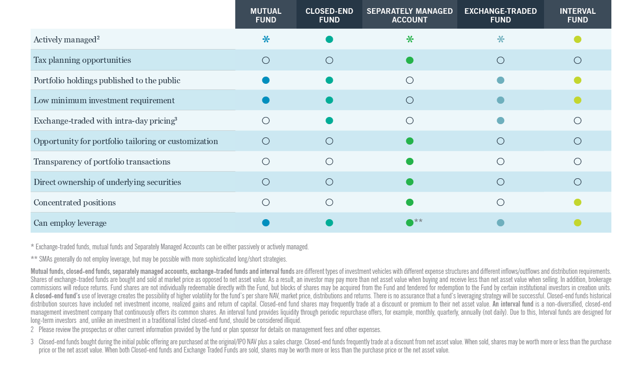 Different investment solutions comparision