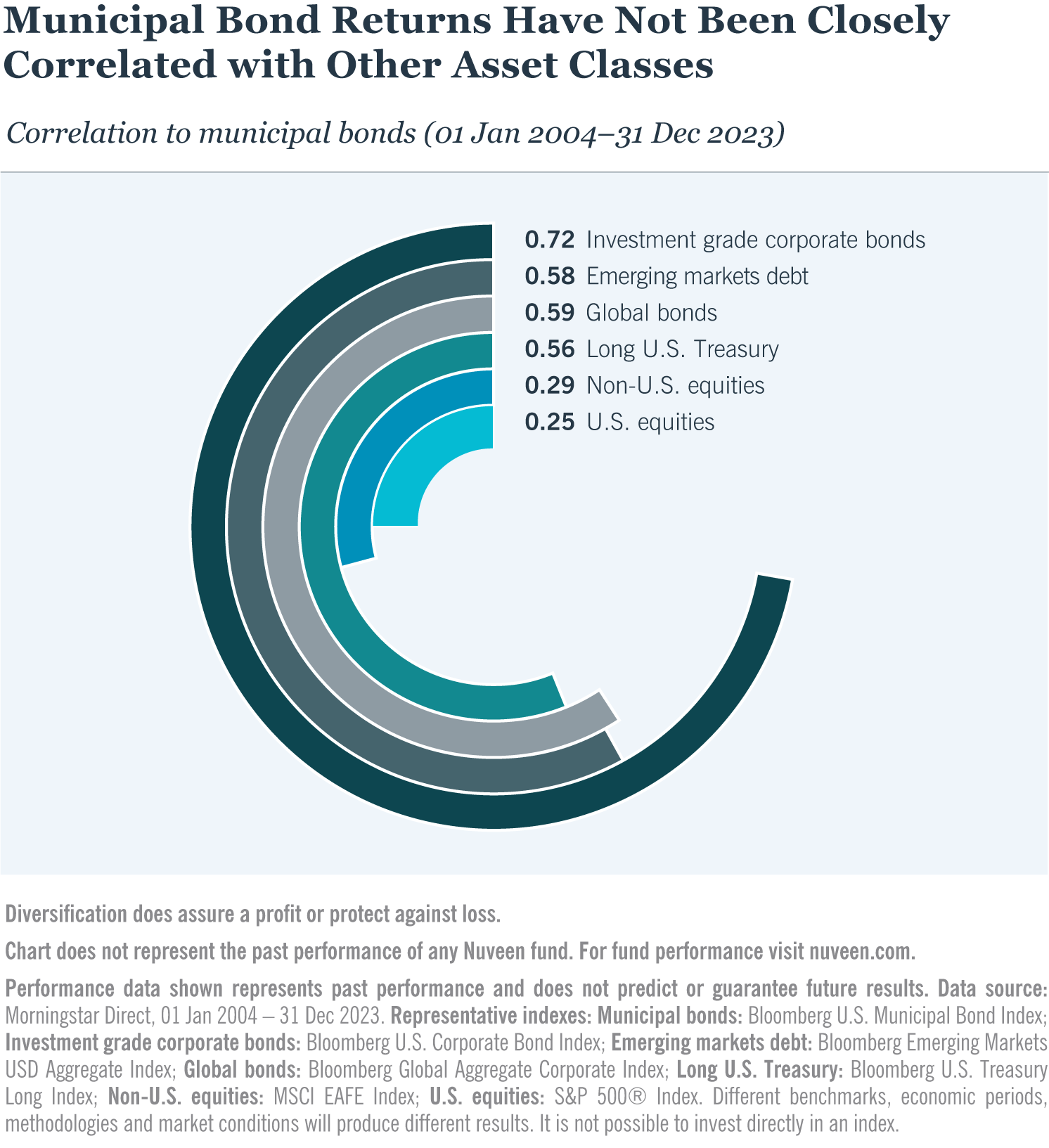 Chart: Municipal bond returns have not been closely correlated with other asset classes