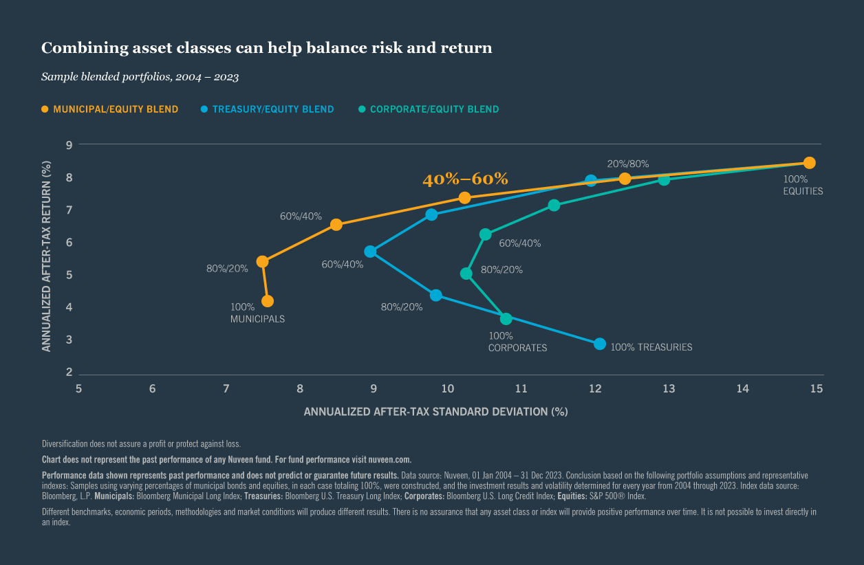 Combining asset classes can help balance risk and return
