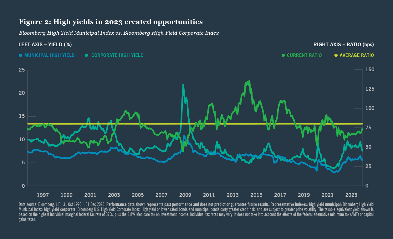 Discussing high yield and risk in bonds and current climates Nuveen