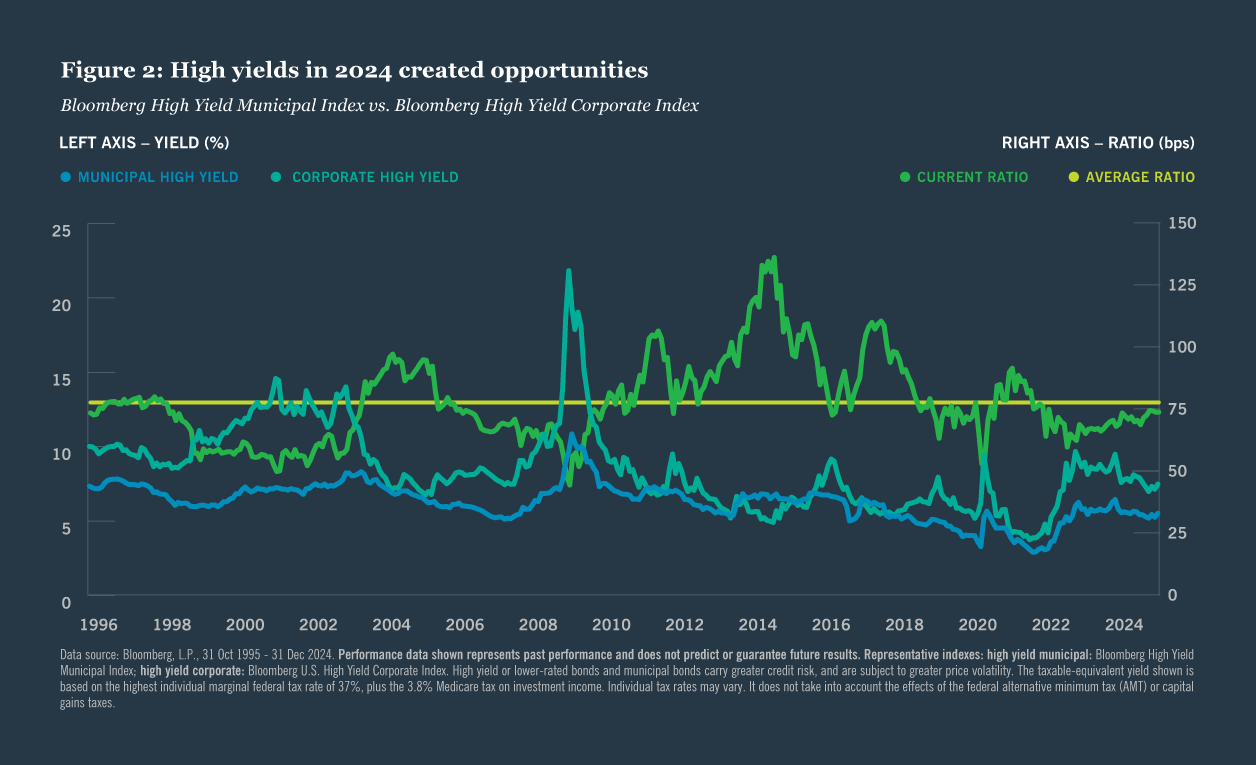 High yields in 2024 created opportunities