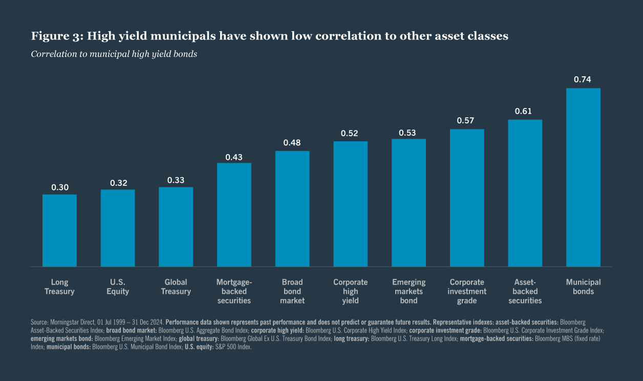High yield municipals have shown low correlation to other asset classes