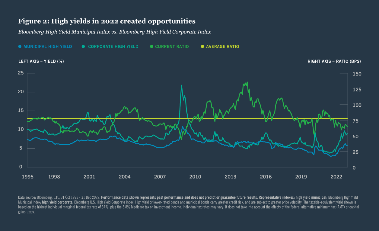 High yields in 2022 created opportunities