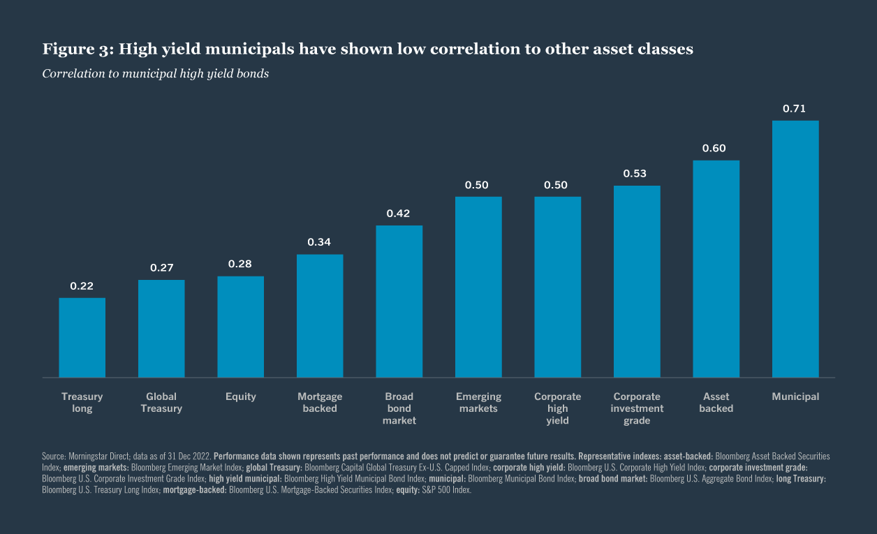 High yield municipals have shown low correlation to other asset classes