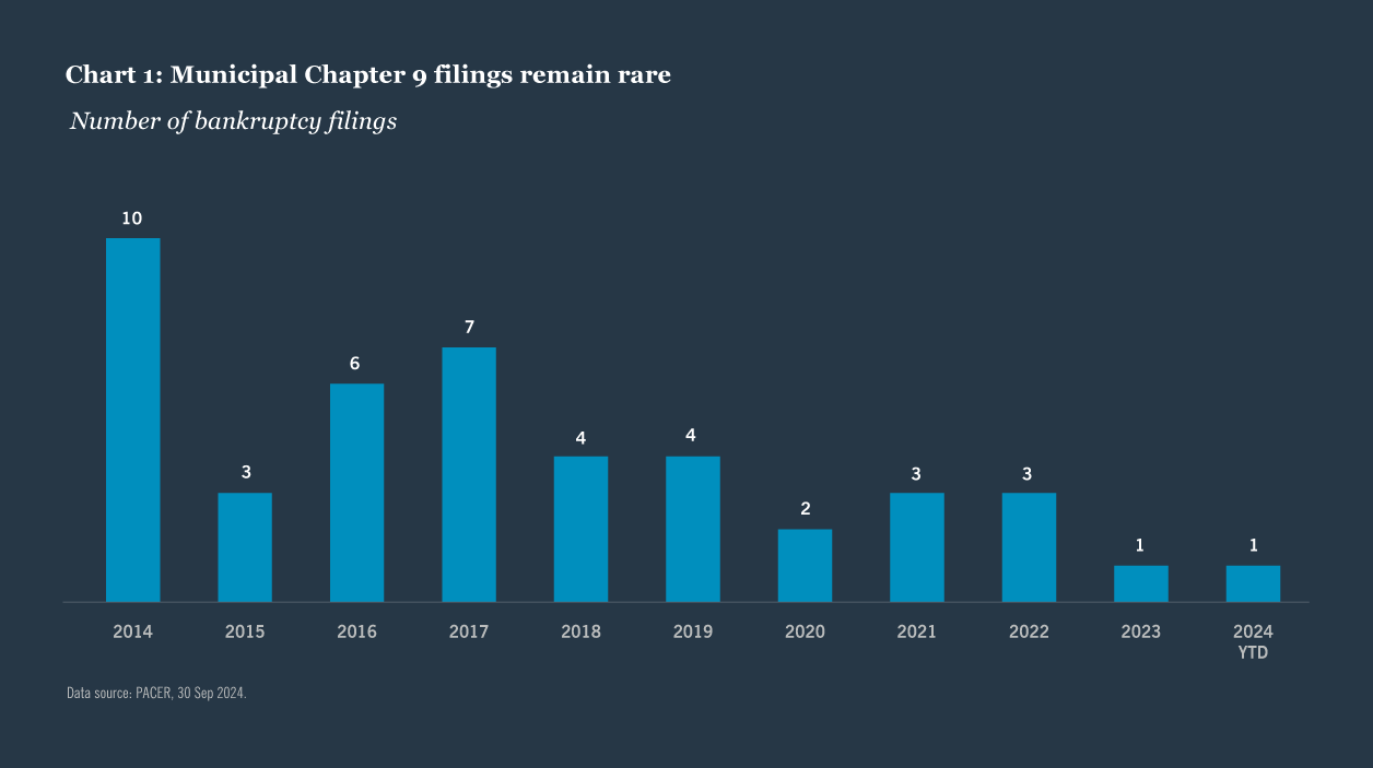 Chart 1: chapter 9 filings remain same