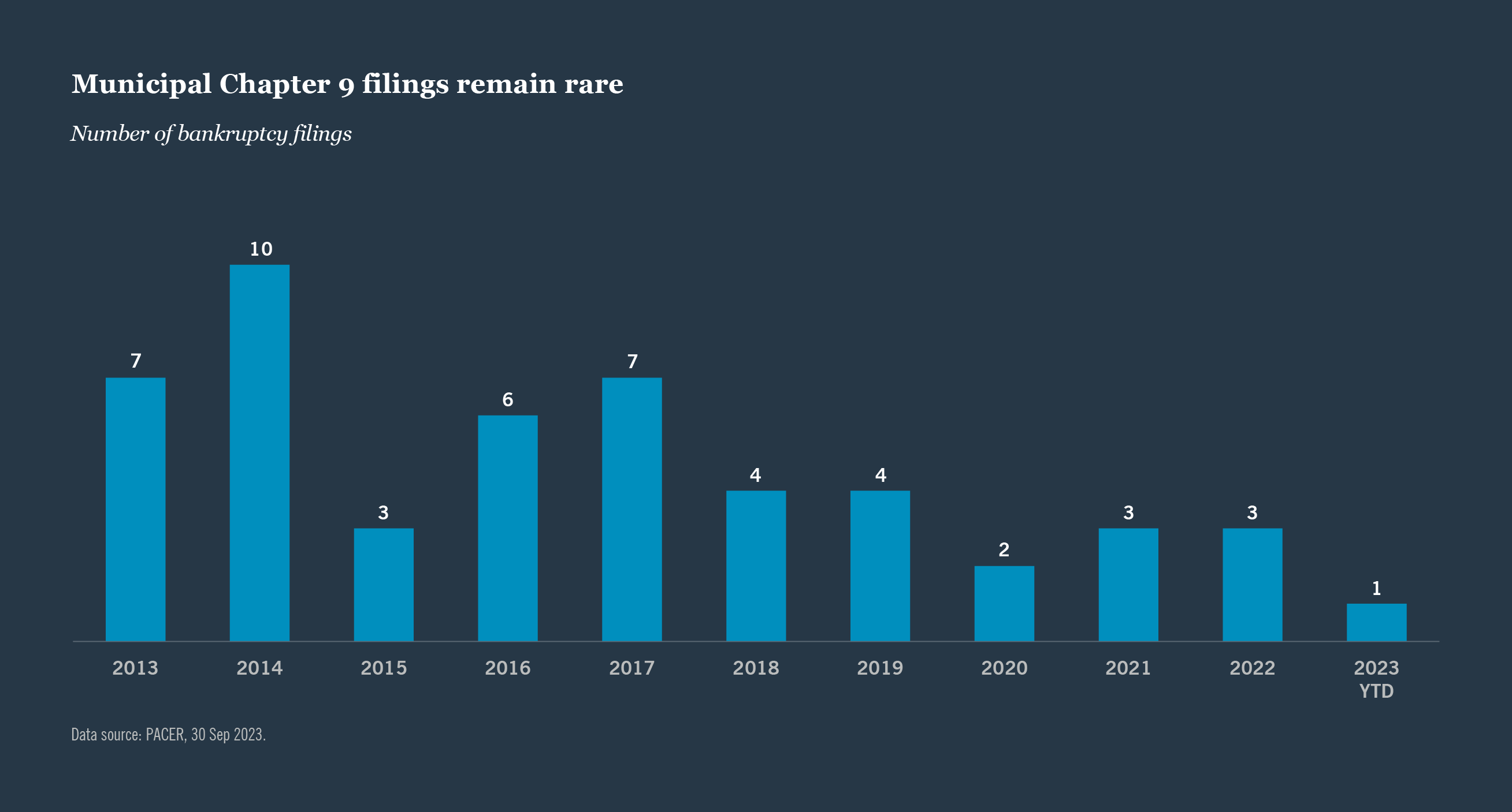 Number of bankruptcy filing