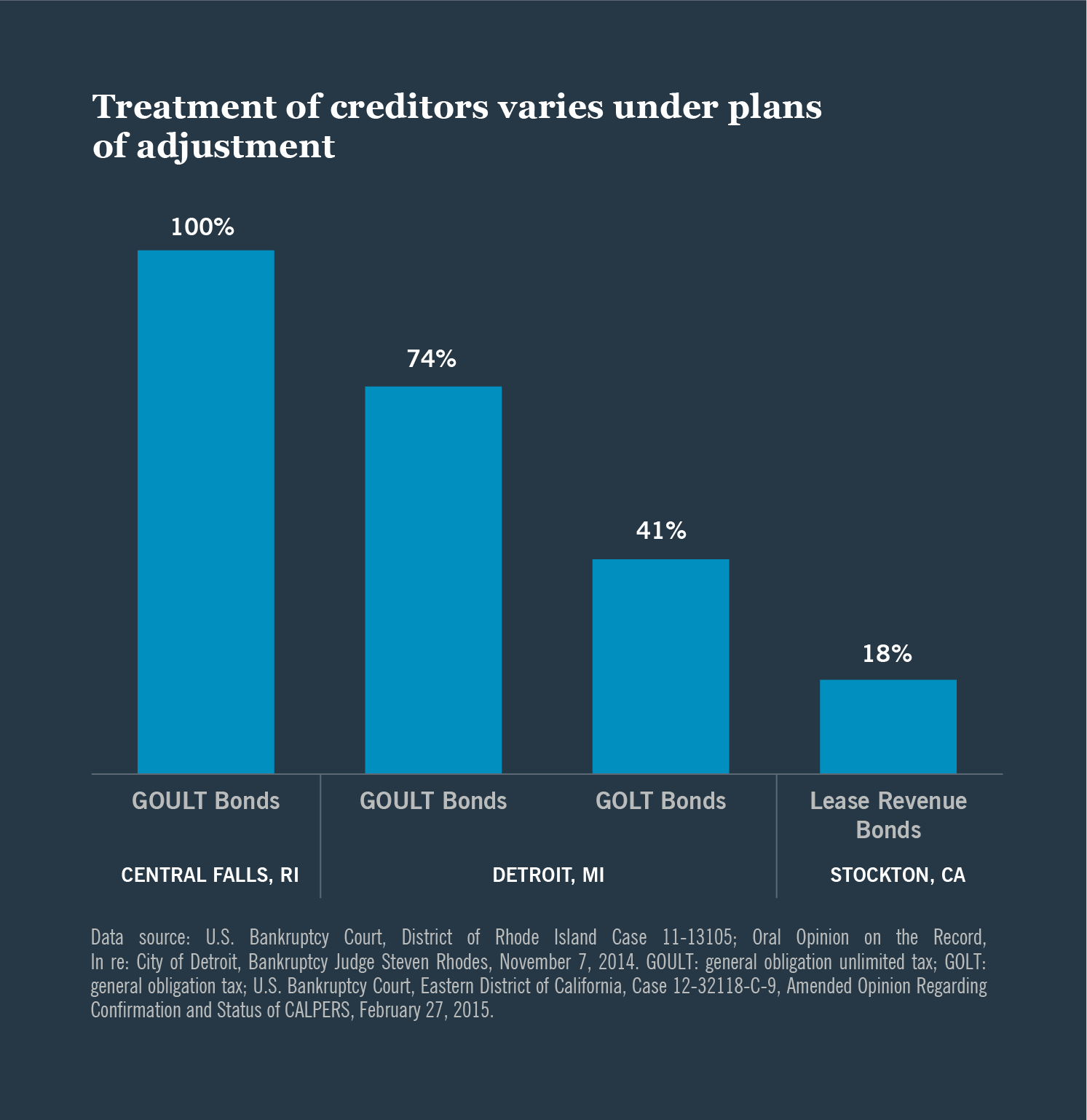 Treatment of creditors varies under plans of adjustment