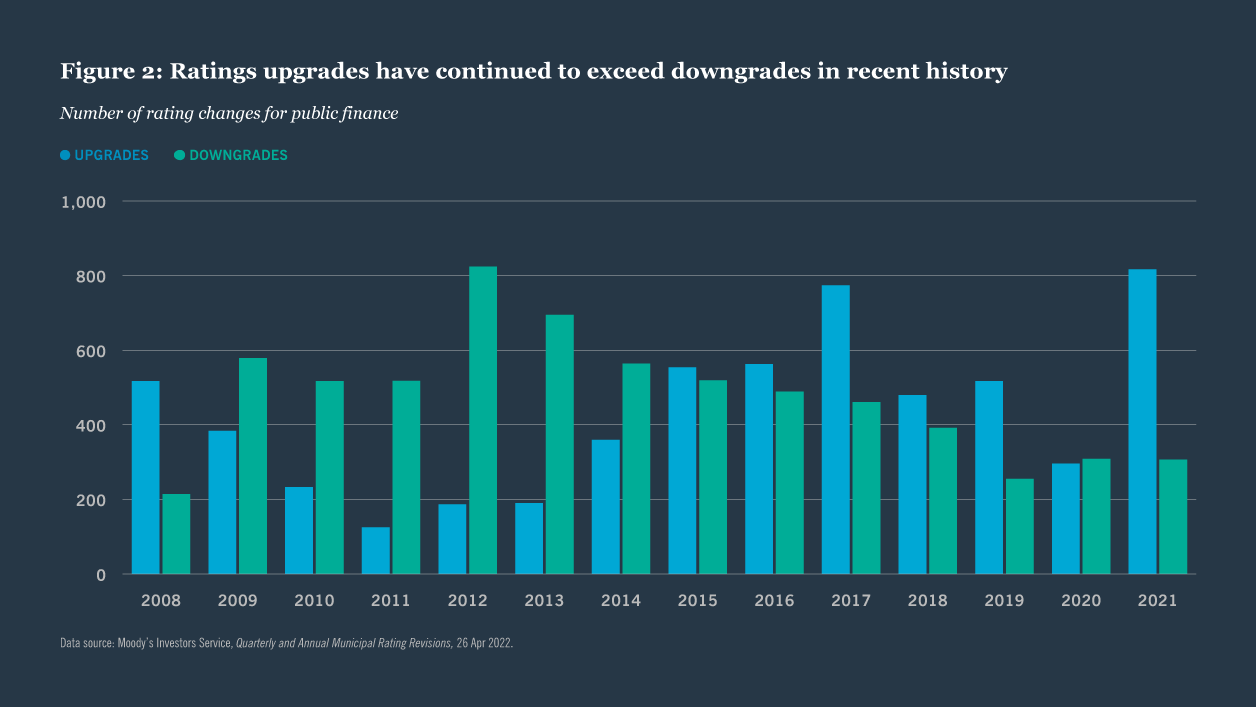 Figure 2: Ratings upgrades have continued to exceed downgrades in recent history 