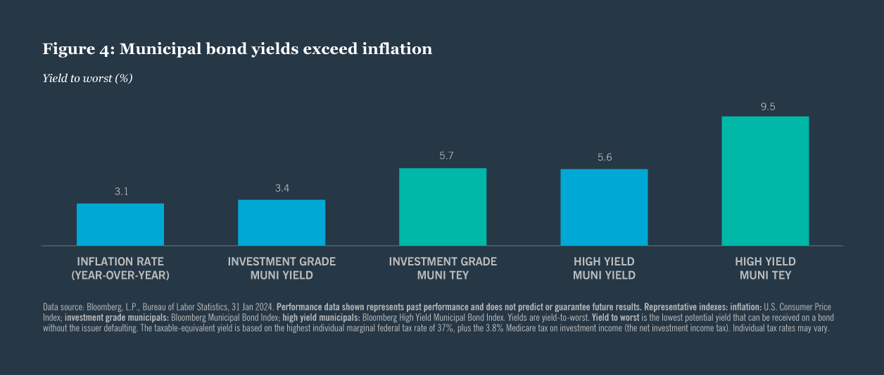 Municipal market bond yield changes and 2024 outlook Nuveen