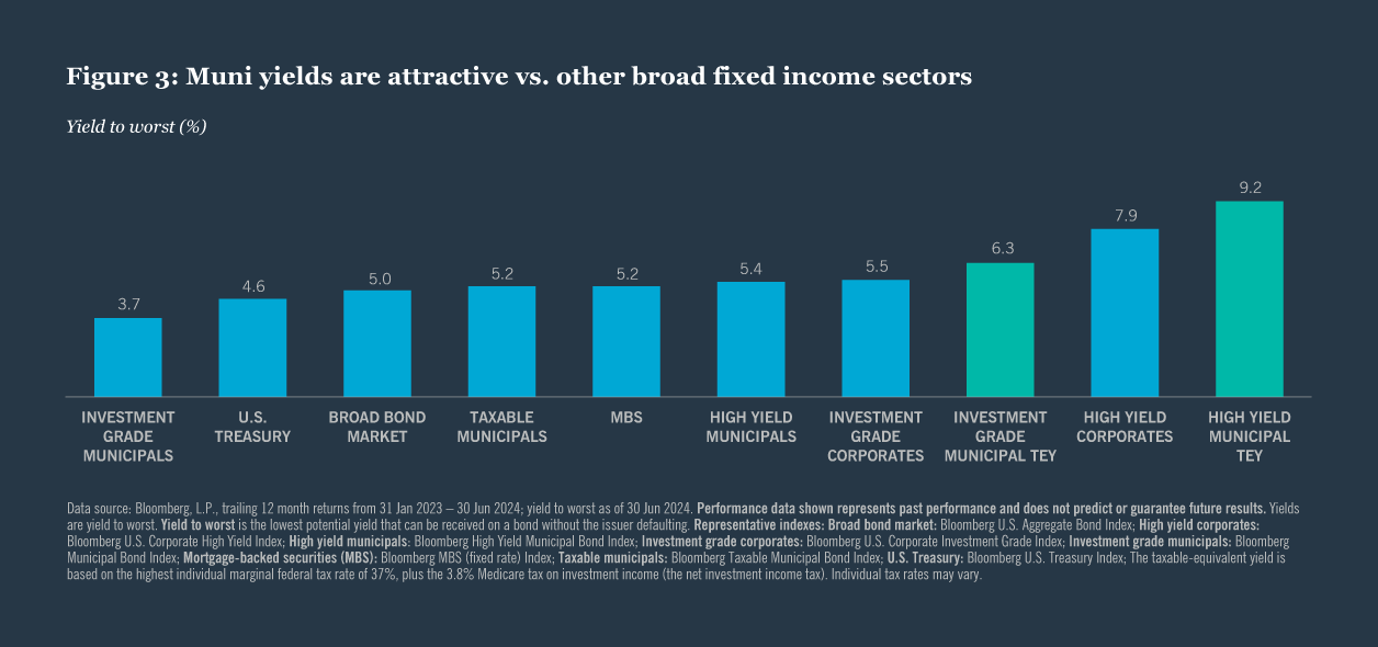 Understanding the Current Trends in U.S. Treasury and Municipal Markets