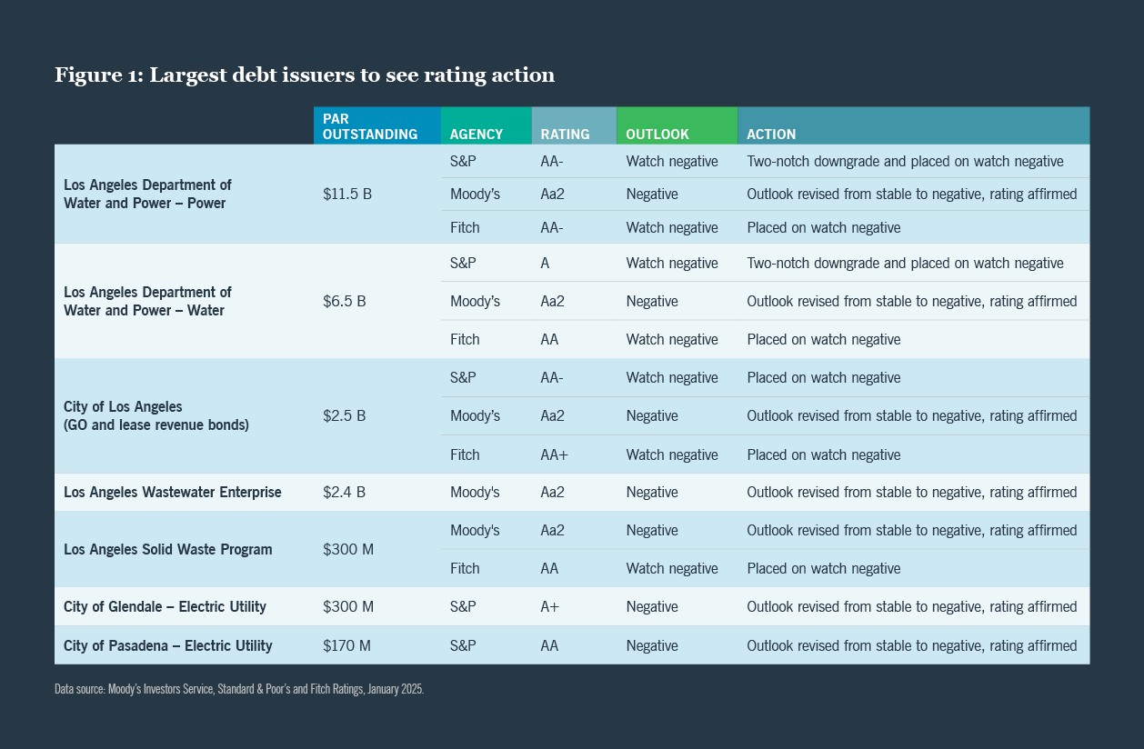 Chart: Largest debt issuers to see rating action
