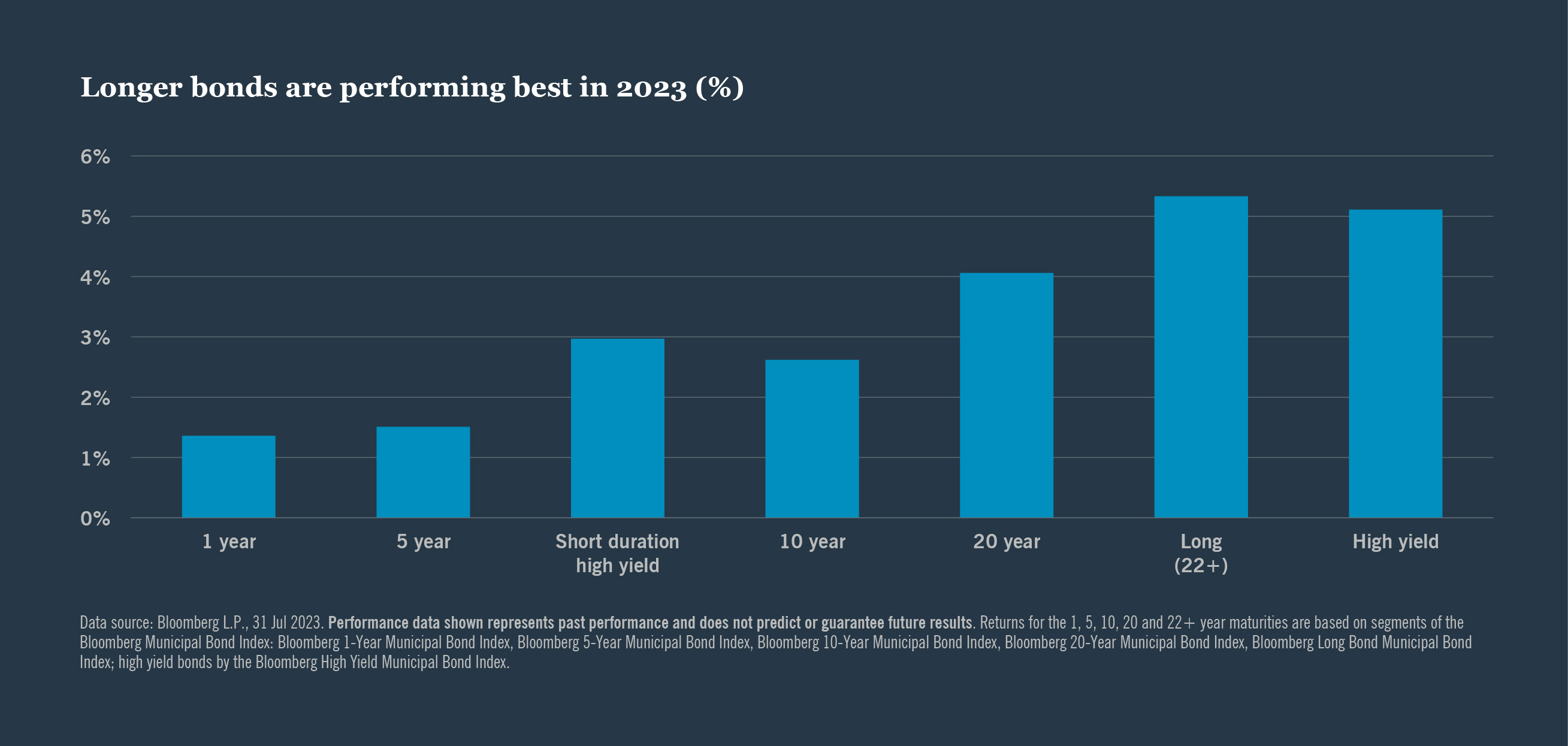 Longer bonds are performing best in 2023 (%)