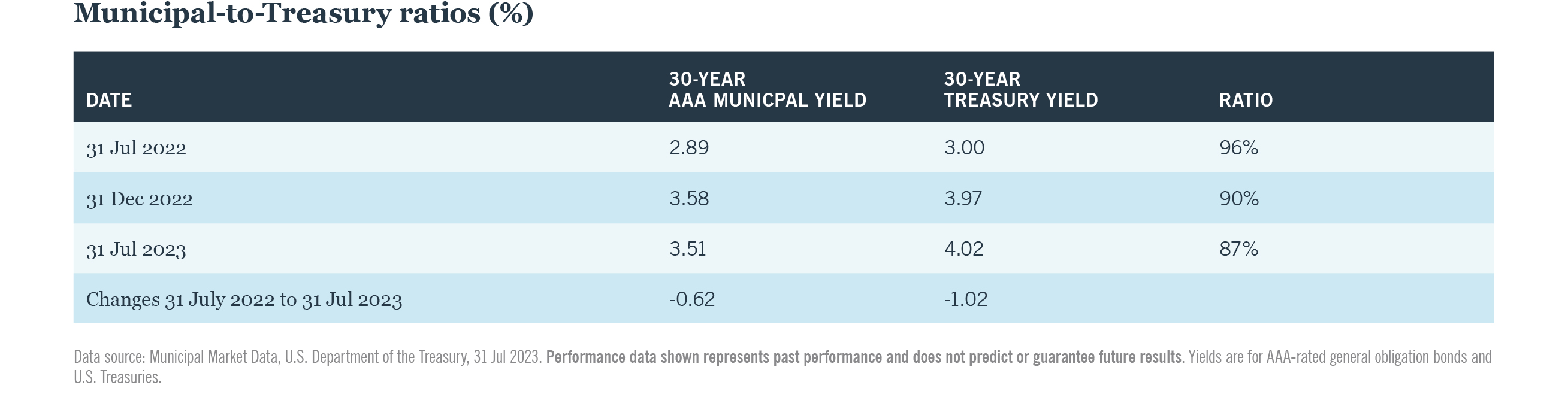 Municipal-to-Treasury ratios (%)